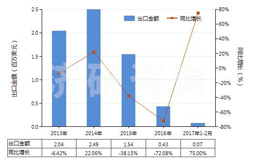 2013-2017年2月中國對硝基酚、對硝基酚鈉(HS29089910)出口總額及增速統(tǒng)計